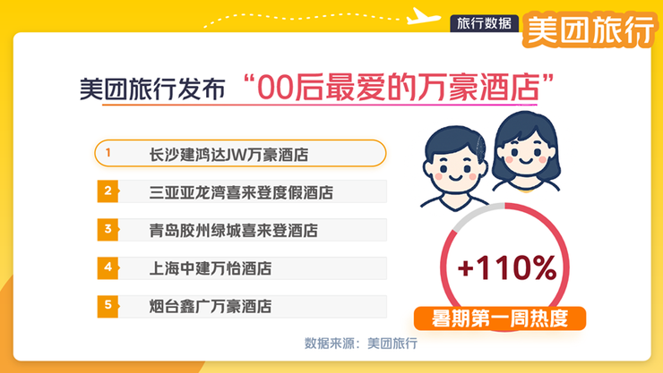 美团旅行：“高空餐厅”热度上涨50% 成暑期游打卡新地标