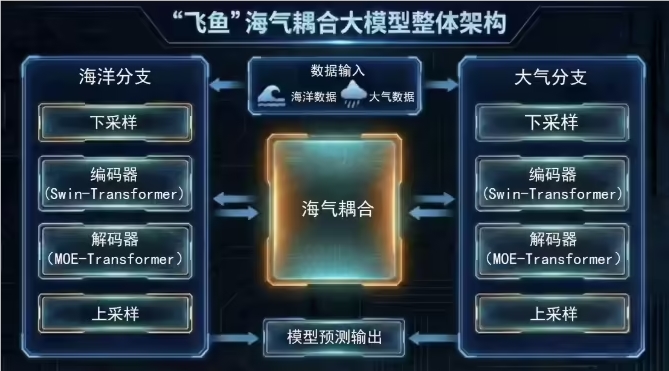 精准捕获“风王”踪迹！全球首个南海海-气双向耦合大模型“飞鱼-1.0”正式发布