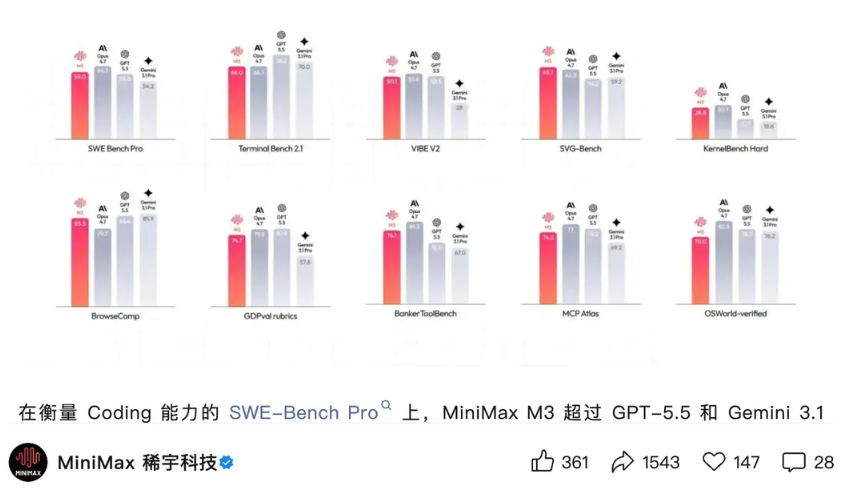 超越GPT-5.5！国产AI大模型MiniMax M3 正式发布