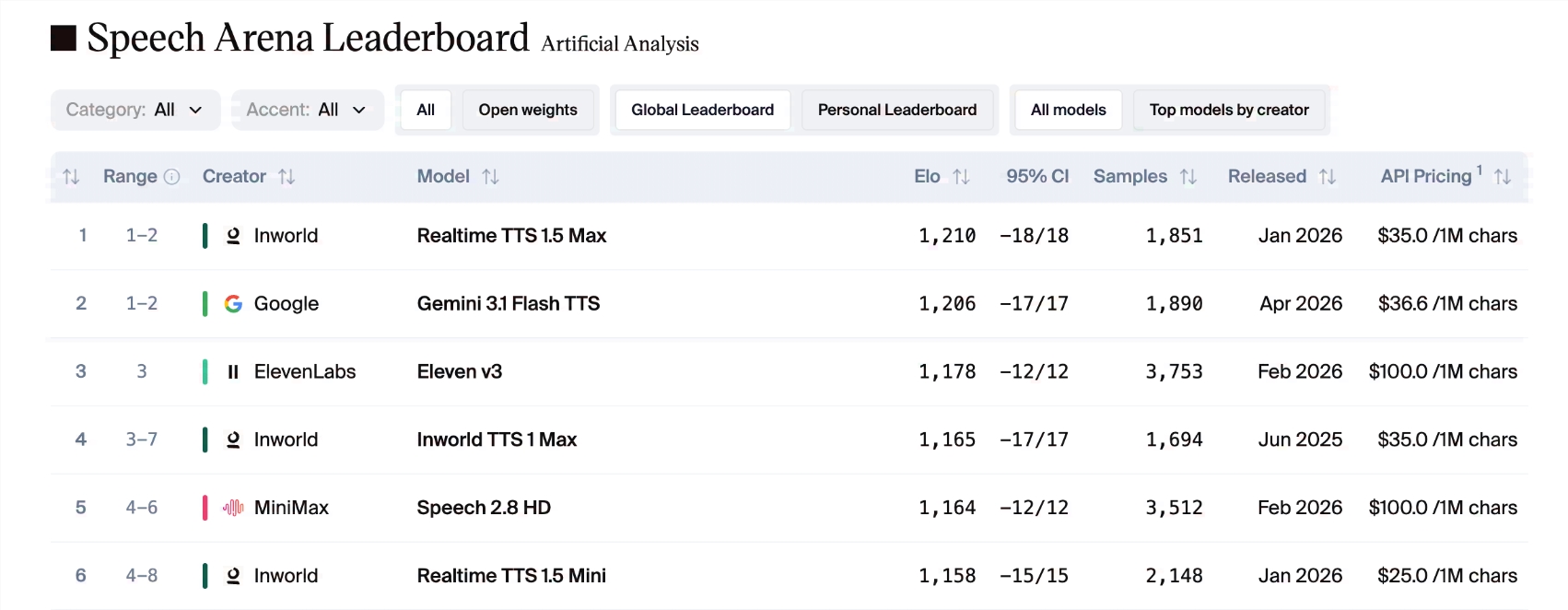Inworld AI 推出实时 TTS-2：一款适应用户交流方式的闭环语音模型 