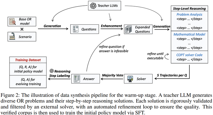 上交大智能计算研究院论文：不只算对答案，大模型如何真正学会运筹建模丨ICLR 2026 