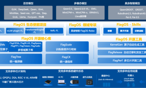 智源：FlagOS完成DeepSeekV4八款芯片Day0 适配，实现三重技术突破