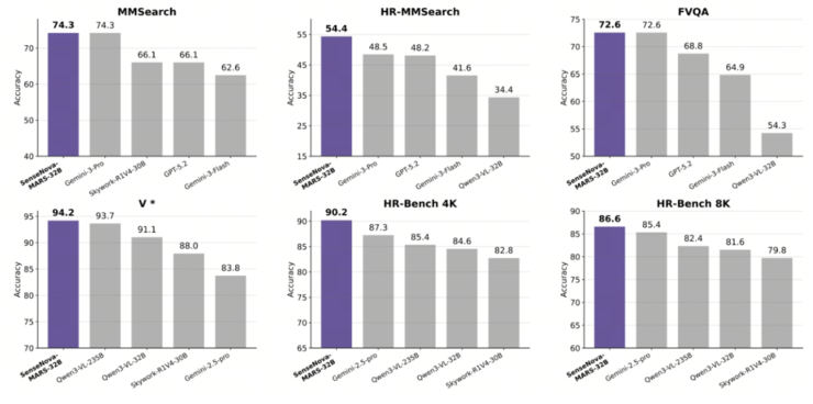 开源新标杆！商汤 SenseNova-MARS超 Gemini-3-Pro，模型代码数据全开放