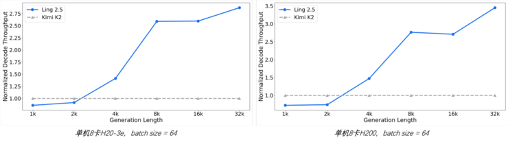 蚂蚁集团开源Ring-2.5-1T，全球首个混合线性架构万亿参数思考模型来了