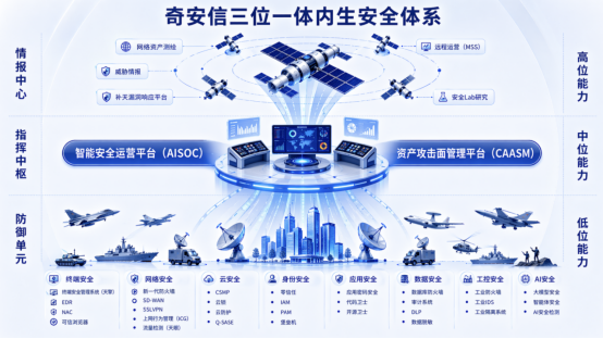Mythos引爆攻击工业化时代,奇安信：构建三位一体内生安全体系是破解之道