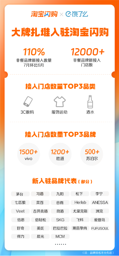淘宝闪购涌现开店潮！7月入驻品牌增长110%，超12000家门店集体上线