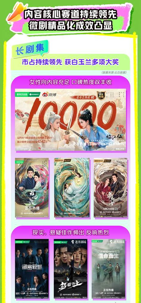 爱奇艺2025Q2总收入66.3亿元:爆款内容不断,持续投入AI、微剧、体验和海外业务