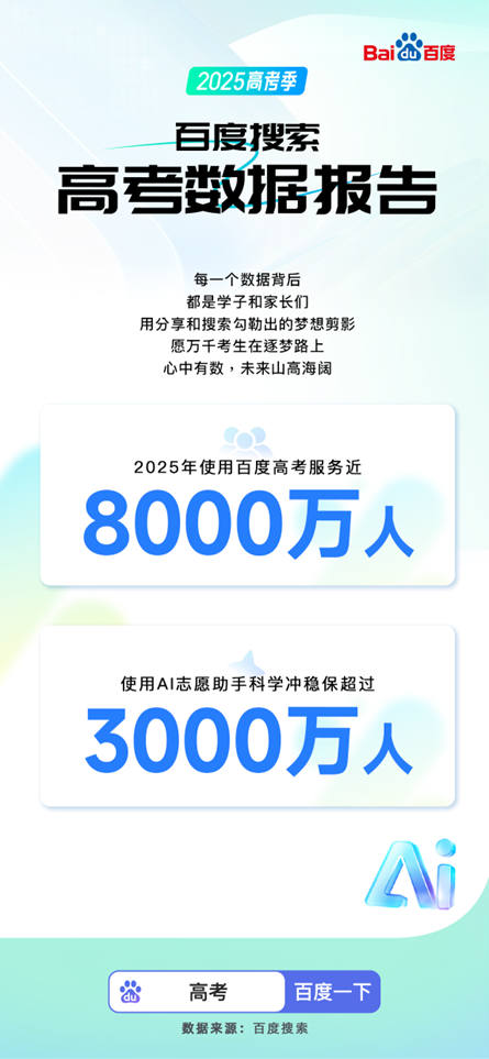 百度搜索发布2025高考大数据：8000万人使用百度高考服务