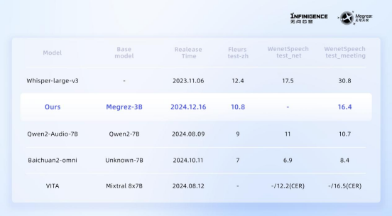 无问芯穹发布全球首个端侧全模态理解的开源模型Megrez-3B-Omni，小巧全能，极速推理