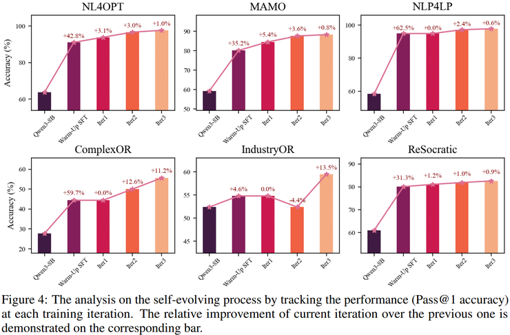 上交大智能计算研究院论文：不只算对答案，大模型如何真正学会运筹建模丨ICLR 2026 