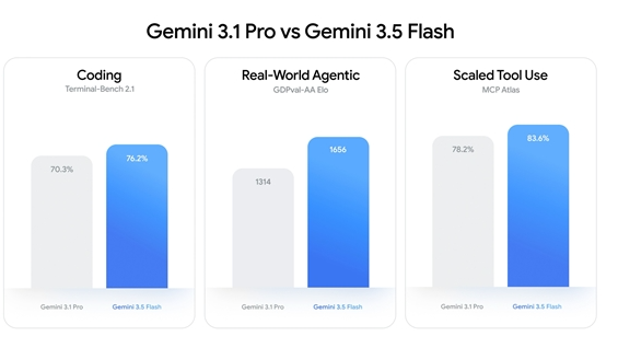 AI日报：谷歌发布最強模型Gemini 3.5 Flash；阿里云“千问云”上线；苹果AI辅助功能升级