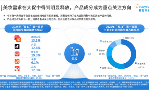 奢美大牌双位数增长，天猫双11美妆成交规模全网第一