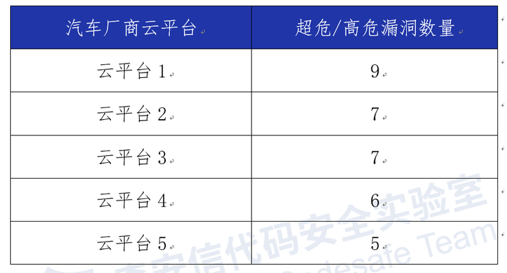 奇安信发布智能网联汽车云平台漏洞报告：九成存漏洞，超七成涉高危风险