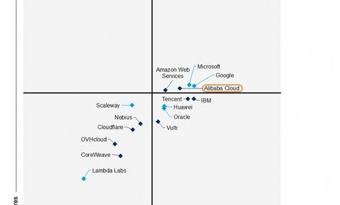 亚太唯一！阿里云位列权威生成式AI报告领导者象限，比肩谷歌、OpenAI