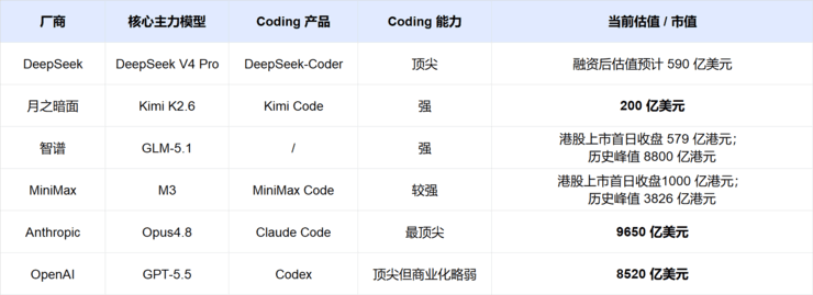 Coding 能力，正在颠覆大模型的估值逻辑