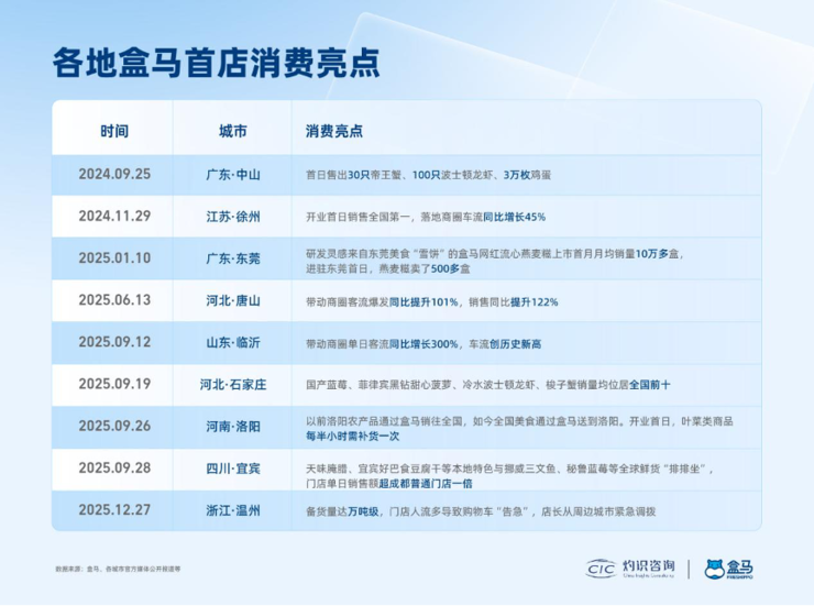 《2025年百城“盒区房”消费力报告》发布，看懂新兴城市怎么“吃”