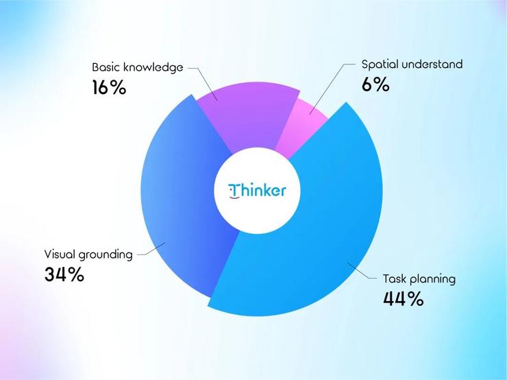 开源炸场！优必选具身智能大模型Thinker再次狂揽9项全球第一！
