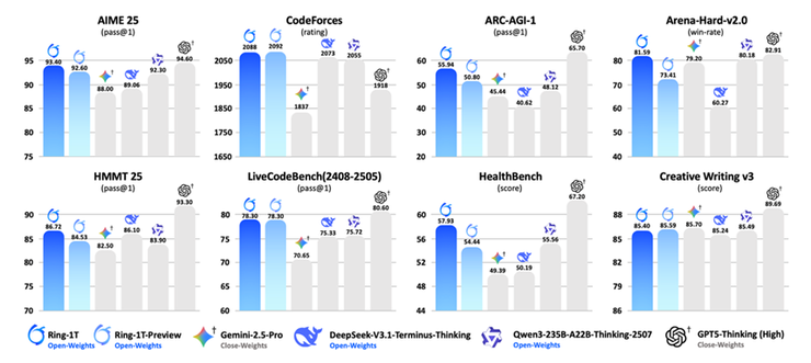 蚂蚁发布并开源万亿参数思考模型Ring-1T，综合能力逼近GPT-5