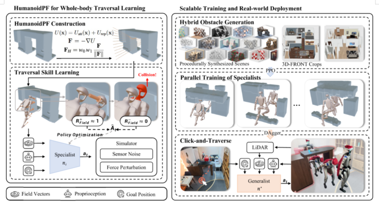 银河通用✖清华|给机器人赋能“避障天赋”，像成龙一样在你家里灵活穿梭！