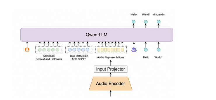 阿里通义推新一代语音模型Fun-ASR,垂直领域识别准确率提升15%以上