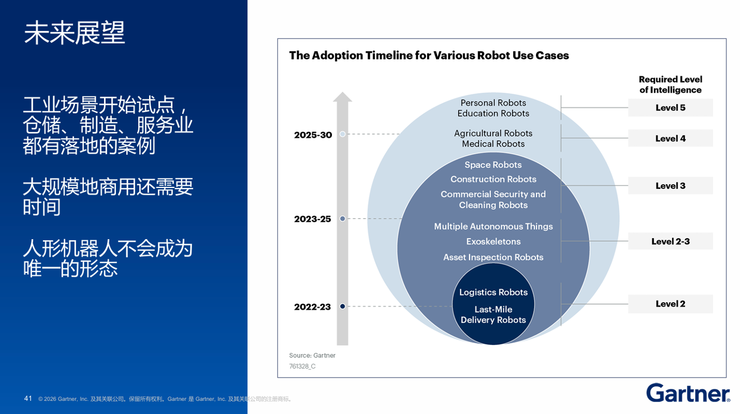 Gartner 高挺：机器人产业迈入 GPT-2 发展周期，企业落地切忌盲目布局人形机器人