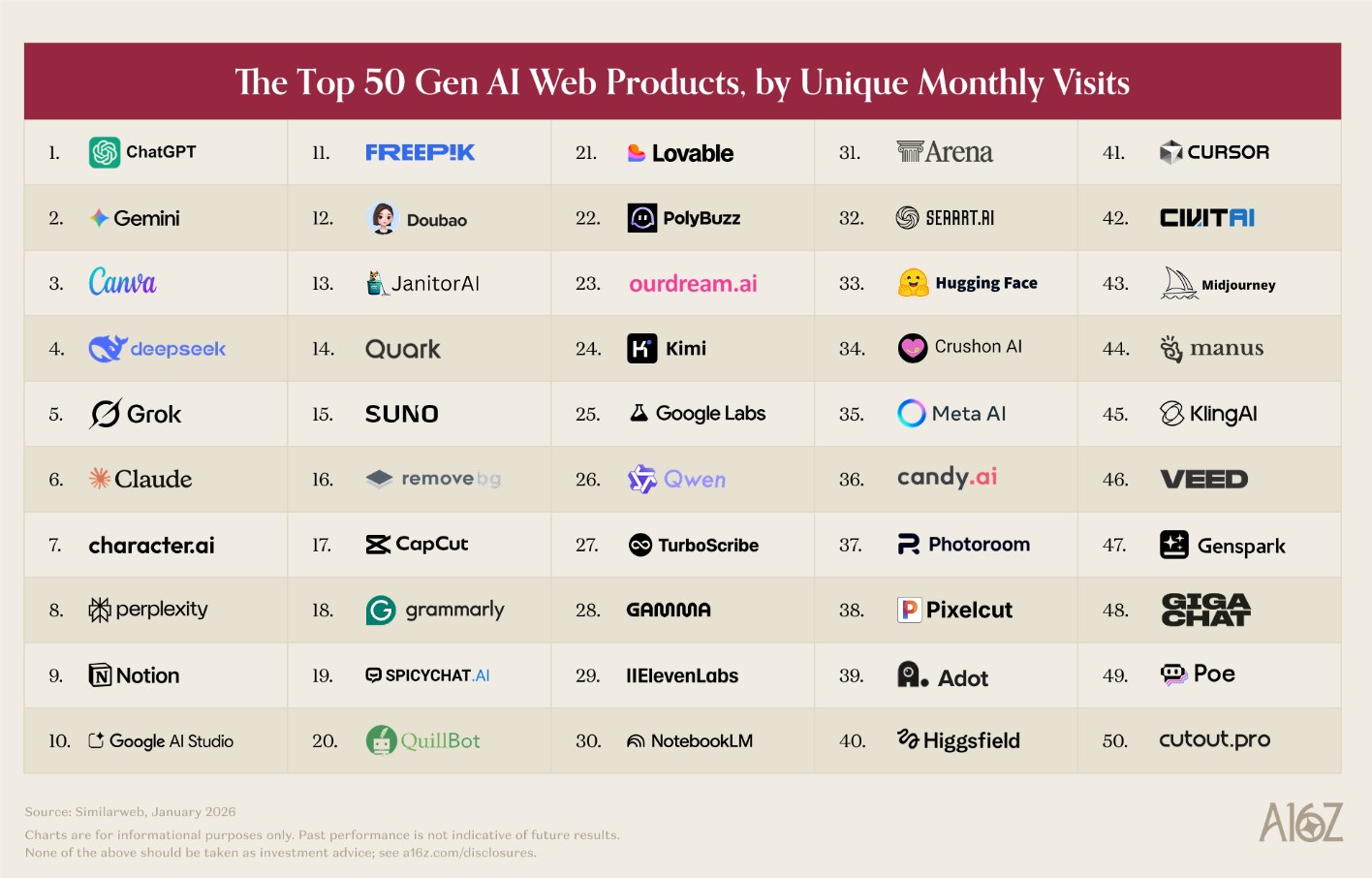 a16z 发布全球 AI 消费级应用百强榜：ChatGPT 位居榜首