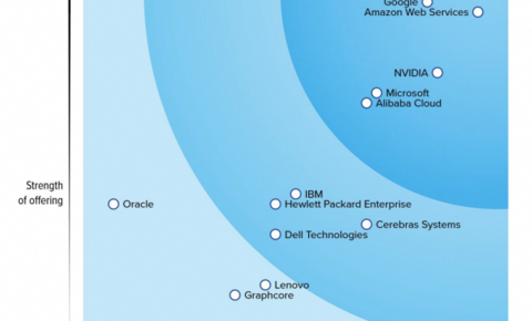 阿里云AI基础设施入选Forrester领导者象限，亚太唯一