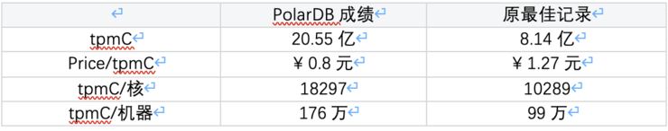 国产软件再破记录！阿里云PolarDB数据库登顶TPC-C双榜第一