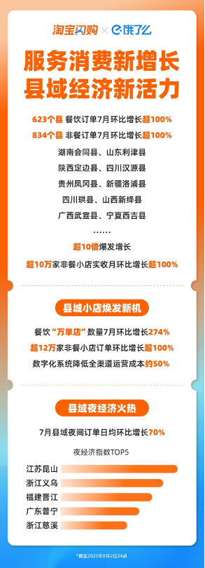 县域消费繁荣！623个县餐饮订单翻倍，淘宝闪购餐饮“万单店”增加274%