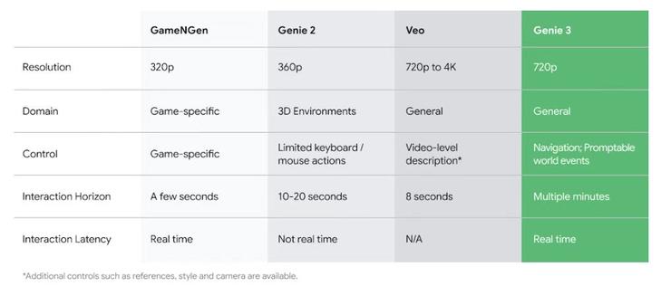 DeepMind 发布超真实世界模型 Genie 3，AGI 向前一步