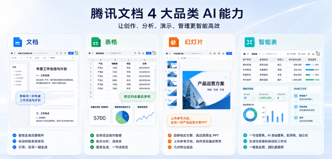 腾讯文档行业首发「人机双写」，支持Word、PPT与数据图表