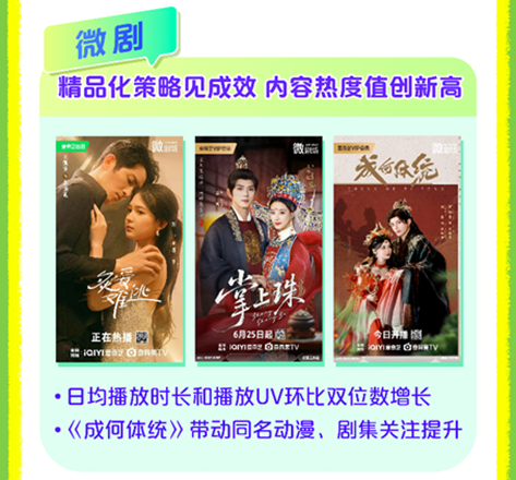 爱奇艺2025Q2总收入66.3亿元:爆款内容不断,持续投入AI、微剧、体验和海外业务