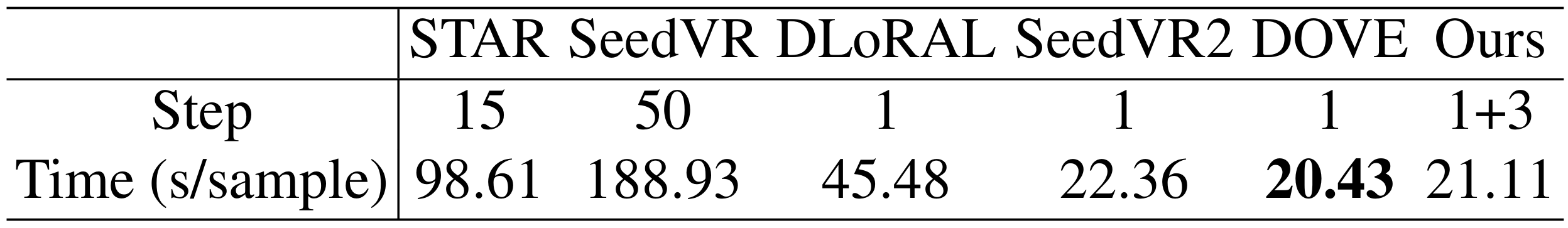 CVPR 2026 | 支撑春晚合肥 7 分钟的4K画面奇观  PS-SR让视频超分不用在速度与质量间为难
