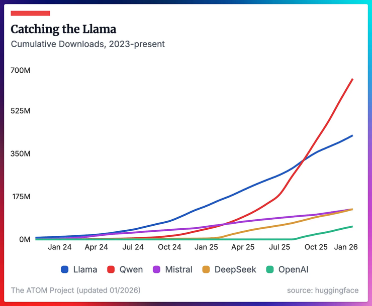 阿里千问模型下载量激增，单月超2到8名总和