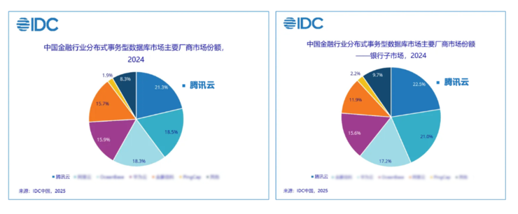 腾讯云TDSQL蝉联中国金融与银行分布式数据库市场“双料冠军”