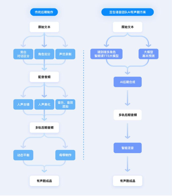 豆包语音团队提出“AI多人有声剧”方案，效果媲美真人配音+后期