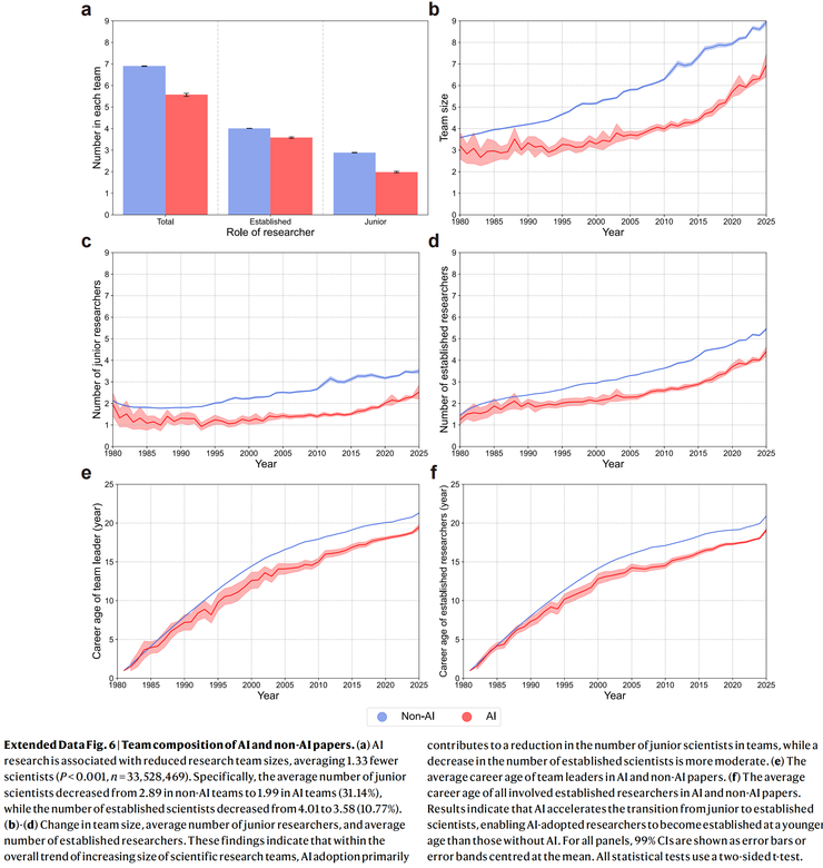 Nature 正刊收录！清华 FIB 实验室揭示：AI 提升科学家个人影响力，却收缩科学整体探索空间