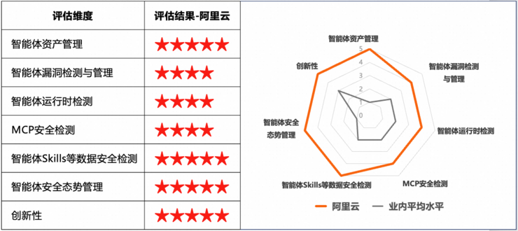 阿里云领跑智能体安全，四项满分彰显AI安全硬实力  