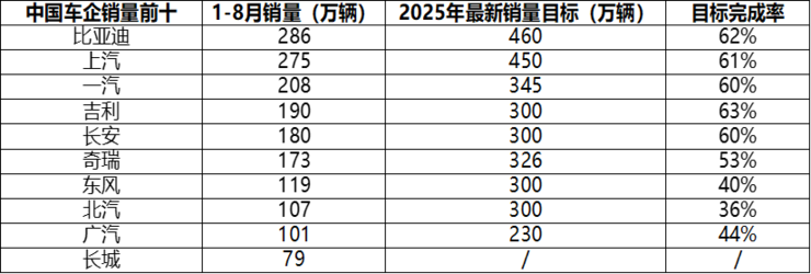 2025 年中国车企最新销量目标完成率分化，新能源转型成关键变量