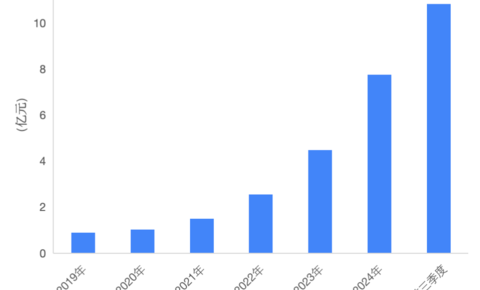 双十一全面霸榜！影石Q3营收猛增93% ，研发投入翻倍加码定制芯片