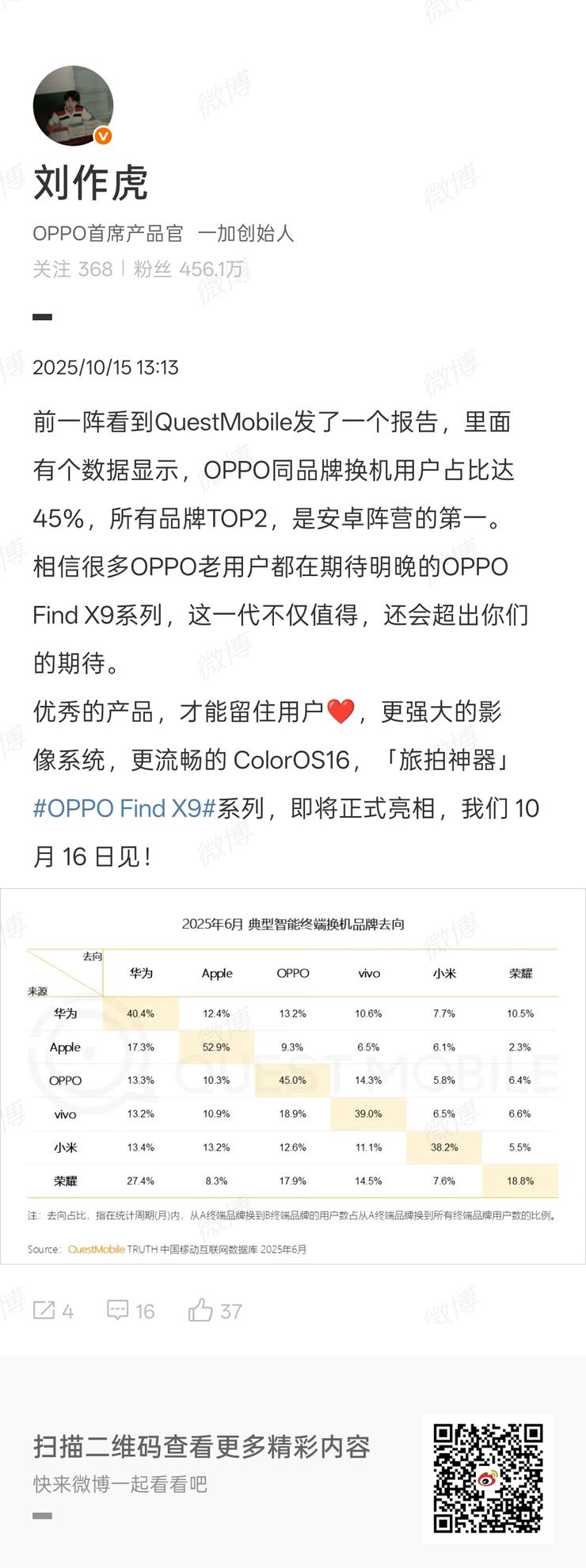 OPPO首席产品官刘作虎：OPPO同品牌换机用户占比达45%，位列安卓第一