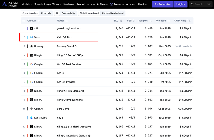 中国第一，全球第二，视频大模型领军者生数科技完成超 6 亿元A+轮融资