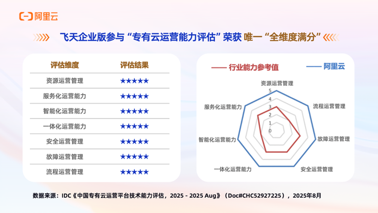 IDC报告:阿里云专有云唯一全维度满分!