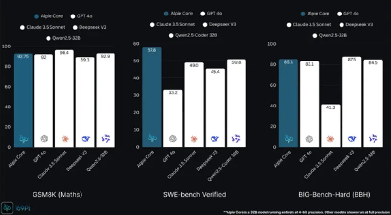 ​印度版“DeepSeek”问世?Alpie 大模型凭借“套壳”技术逆袭榜单