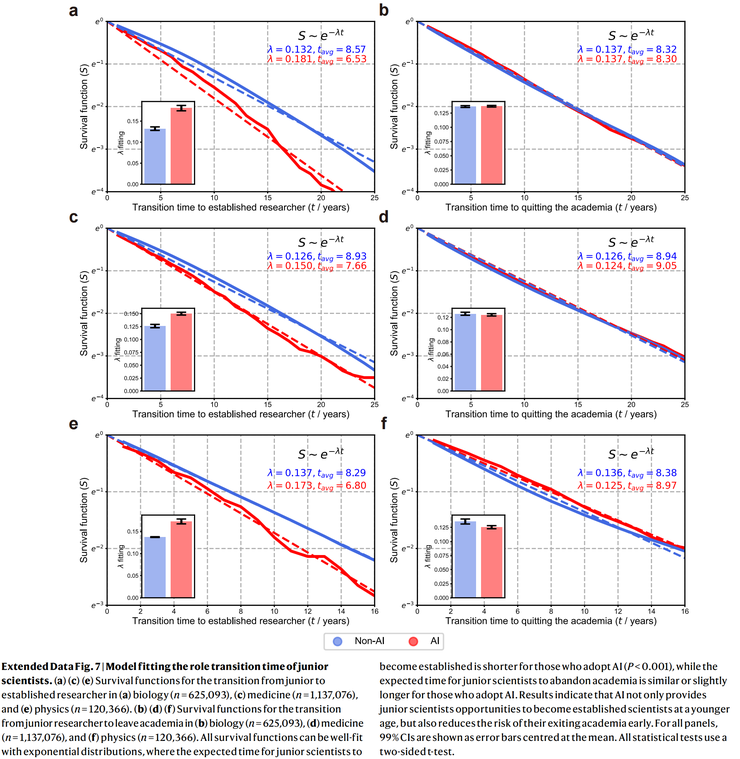 Nature 正刊收录！清华 FIB 实验室揭示：AI 提升科学家个人影响力，却收缩科学整体探索空间