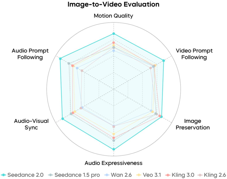 字节发布Seedance 2.0，豆包、即梦官宣接入