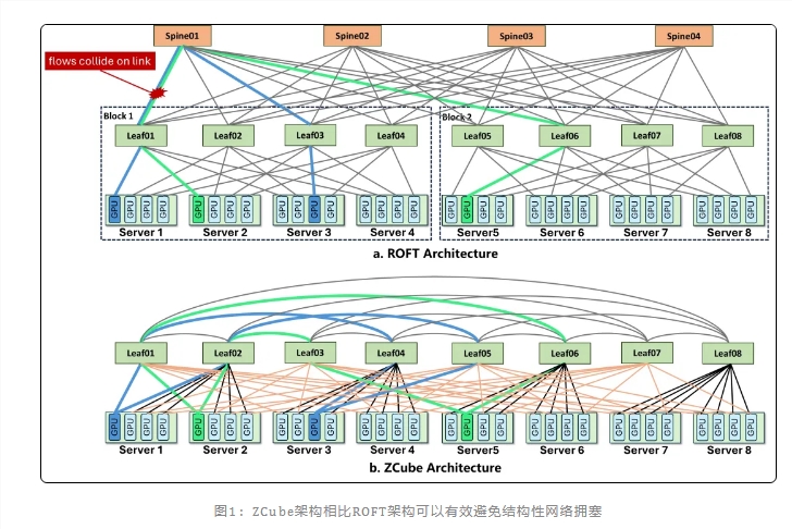 智谱联合清华等提出ZCube组网架构:大模型推理吞吐提升15%，网络成本削减三分之一