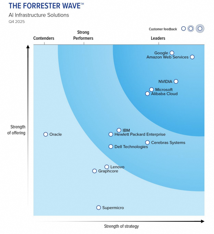 阿里云AI基础设施入选Forrester领导者象限，亚太唯一