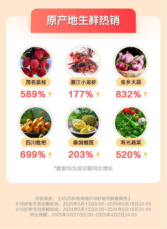 抖音电商618数据发布：超6万个品牌成交额翻倍