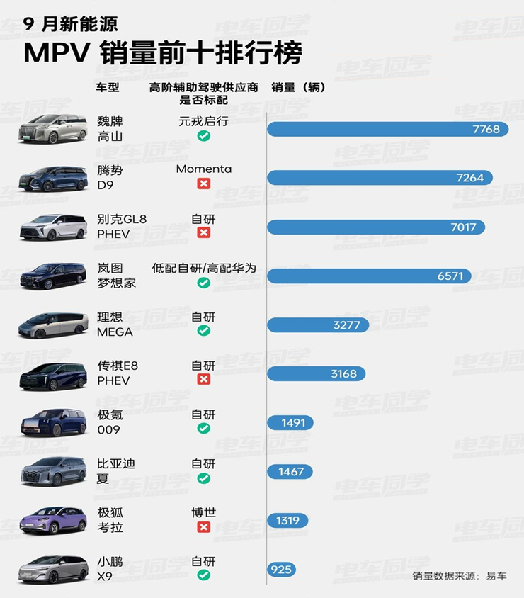 谁是2025辅助驾驶的交付黑马？销量数据指向元戎启行
